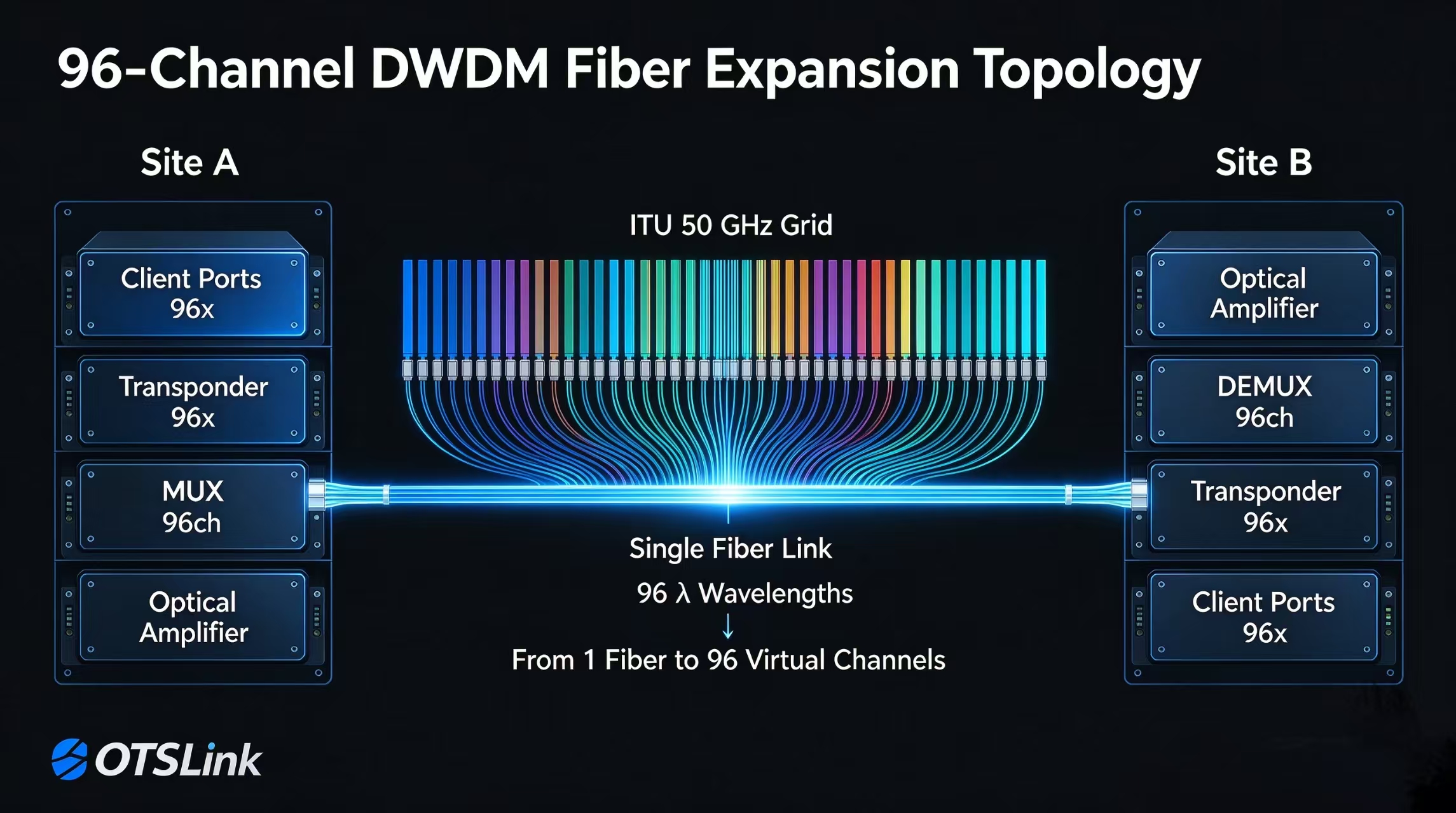 96 波 DWDM 波分复用链路拓扑：单纤承载 96 个波长通道