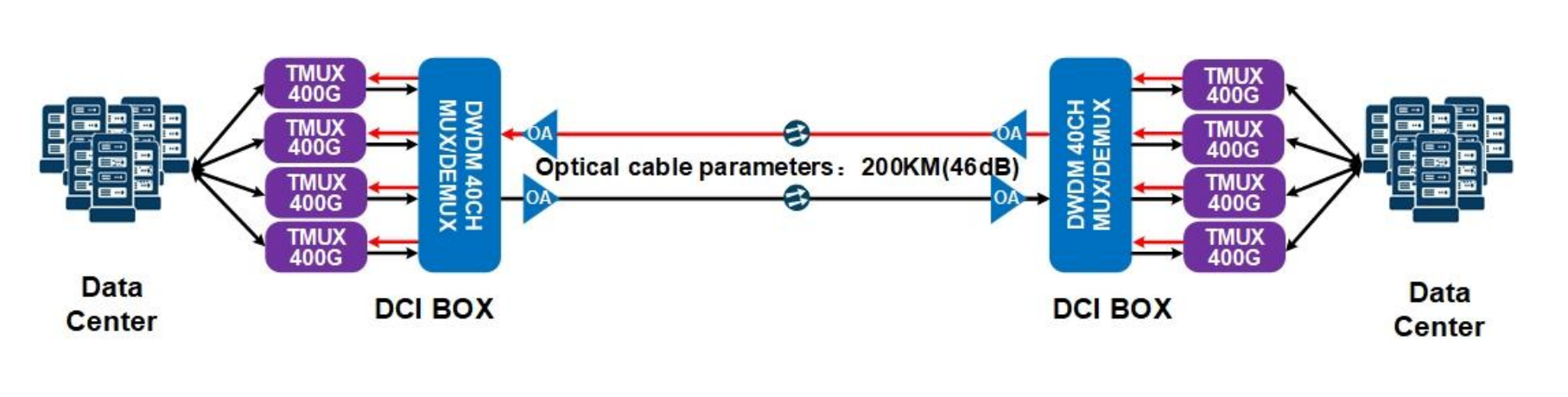 IDC metro network deployment topology
